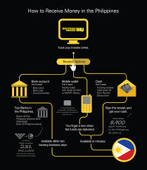 These are linked to services provided by both western union and third parties that use surveys, marketing requests and like and share buttons from social network sites. How To Receive Money In The Philippines Western Union