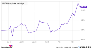 The stock opened $10 lower on monday morning but quickly ripped higher by 6% in the first. Why Nvidia Stock Can Zoom Higher This Earnings Season Nasdaq