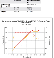 E39 bmw 540i sounds ferocious with … a bmw 540i received a custom exhaust from the supersprint crew along with a supercharger, two items that changed its character completely. Mperformance 540i Xdrive Worth It Bmw 5 Series Forum G30