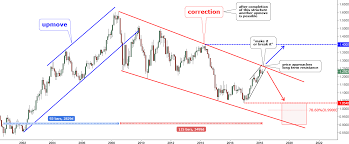 Eur Usd Chart Canadianpharmacy Prices Net