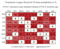 How the uel round of 16 draw works. Champions League Last 16 Draw Probabilities Why Chelsea Are More Likely To Get Barcelona And What Fates Await Liverpool Man City And Tottenham Fourfourtwo