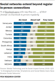 Social Media Users More Likely To Interact With People Who Are Different  From Them | Pew Research Center