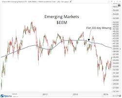 This Is How I Use Moving Averages All Star Charts