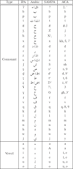 Here is a table of phonetic transcription signs of vowels and consonants. Table 1 From Rapid Phonetic Transcription Using Everyday Life Natural Chat Alphabet Orthography For Dialectal Arabic Speech Recognition Semantic Scholar