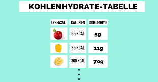Gemüse ist gesund und sollte reichlich verzehrt werden. Kohlenhydrate Tabelle Zum Abnehmen Jetzt Ansehen