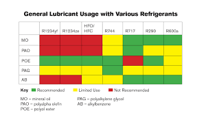 Lubrication Tips For Next Gen Refrigerants 2016 07 04