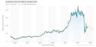 In depth view into ba (boeing) stock including the latest price, news, dividend history, earnings information and financials. Boeing Share Price Forecast For 2020 And Beyond Will The Stock Fly High