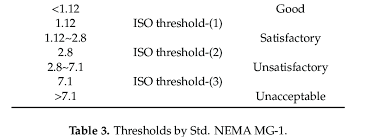 thresholds by std iso 10816 1 download scientific diagram