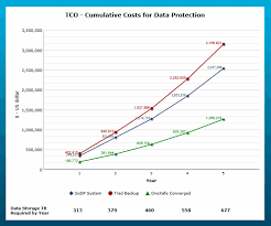Tco Comparison Rubrik Cohesity Veeam Vs Storagecraft