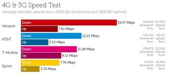 Upload speed is usually slower than download speed, as upload speed is usually less important for the common user. Verizon Tops Latest Speed Test With 20 Mbps Downloads Fiercewireless