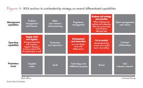 Winning Operating Models That Convert Strategy To Results Bain Company Operating Model Business Model Example Strategies