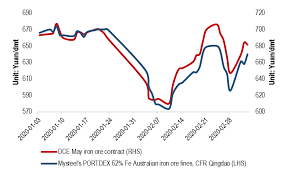 Graph and download economic data for global price of iron ore (piorecrusdm) from jan 1990 to jan 2021 about ore, iron, world, and price. Feature China S Iron Ore Prices To Fluctuate Near Term Mysteel Global