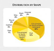 this pie chart illustrates the percentage breakdown for the