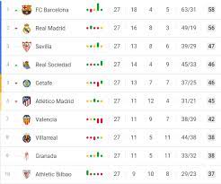 Follow laliga 2020/2021 and more than 5000 competitions on flashscore.co.uk! Two Of Four Possible Scenarios To Decide La Liga Outcome Amid Coronavirus Crisis Would See Barcelona Crowned Champions Tribuna Com