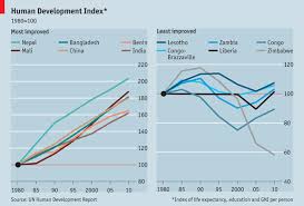 Human Development Index Developing Humans Graphic Detail