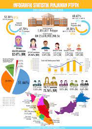 Perekonomian negara tersebut terpuruk di bawah arahan pm sebelumnya najib razak dan mewarisi banyak hutang. Infografik Statistik Pinjaman Ptptn Prime Minister S Office Of Malaysia