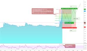 Ukog Stock Price And Chart Lse Ukog Tradingview