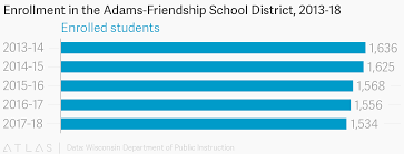 Enrollment In The Adams Friendship School District 2013 18