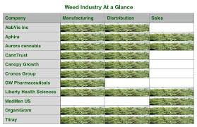 the blooming weed industry thinknum media