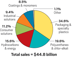 Dowdupont Gets Ready To Spin Off Dow