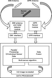Ground penetrating radar for early deterioration detection. Inspection Procedures For Effective Gpr Sensing And Mapping Of Underground Utilities And Voids With A Focus To Urban Areas Springerlink