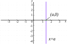 In order to write the linear equation of a graph, we need to know two things: Linear Equation Wikipedia