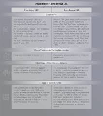 Lms Comparison What Lms Suits Your Needs Best