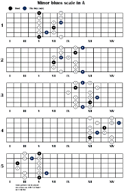 Country Guitar Scales