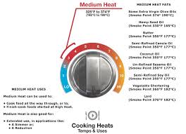What Temperature Is Considered Medium Heat