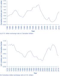 Comprehensive information about the usd try (us dollar vs. Strengthening And Weakening Currency Macroeconomics