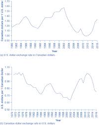 Depreciation of a currency is a phenomenon associated with countries with floating exchange rate regime. Strengthening And Weakening Currency Macroeconomics