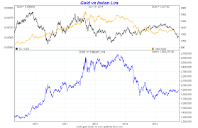 Euro Risk Due To Possible Return Of Italy To Lira Drachmas