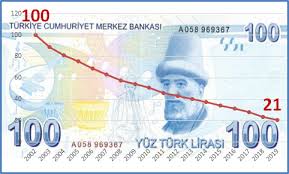 Yazımızda ülkemizde enflasyon nasıl hesaplanır ile başlayıp, enflasyon sepetinde neler olduğunu izah edeceğiz. A Thread From Mmkubilay 1 Enflasyon Hakkinda Her Sey Enflasyon Duserken Fiyatlar Nasil Cikar Bir Zamanlar 3 Haneli Enflasyon