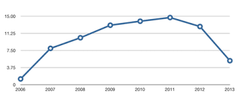 Ignore The Code The Videogame System Sales Cycle