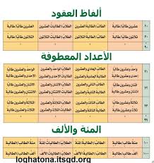 العدد والمعدود في اللغة العربية