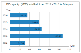 Today's live usd to myr rate 4.1330, you can use following tool as a usd to myr currency converter. Energies Free Full Text Grid Tied Photovoltaic And Battery Storage Systems With Malaysian Electricity Tariff A Review On Maximum Demand Shaving Html