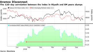 Saudi Stocks Disconnect From Em Peers As Aramco Ipo Nears