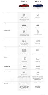 Tesla Model 3 Vs Model S Comparison Data Premium Options