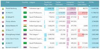 Agus parcox setiawan 03 august 2020. Jdt Top 10 Kelab Bola Sepak Paling Berpengaruh Di Asia Dalam Media Sosial