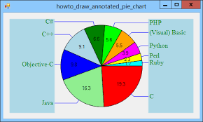 draw an annotated pie chart in c c helperc helper