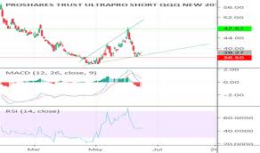 Sqqq Stock Price And Chart Nasdaq Sqqq Tradingview