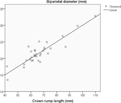 Assessment Of Fetal Gestational Age In The First Trimester