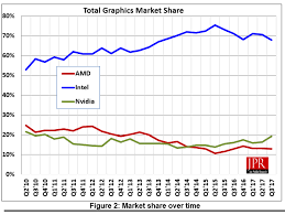 overall gpu shipments increased 9 3 from last quarter amd