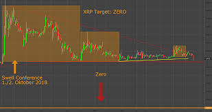 So gibt es jetzt einen wsb chairman xrp & doge. Xrp Wird Den Krypto Sektor Nach Unten Reissen V Death Spiral Furbitfinex Xrpusd Von Swissview Tradingview