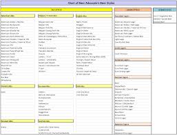 Data Chug Analysis Of The Most Popular Beer Styles In The