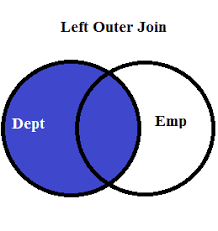 Left Outer Join Sql Join Oracle Sql Sql