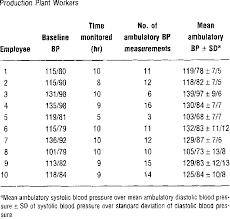 Ambulatory Blood Pressure Monitoring Data On Sodium Azide Download Table