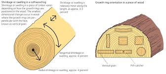 Moisture Related Wood Movement Swedish Wood