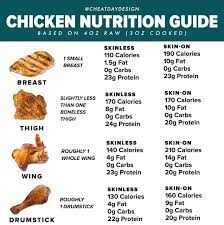 Amount of calories in boneless skinless chicken thighs: Calories Nutrition For Different Parts Of Chicken