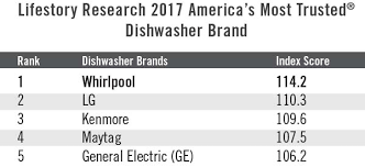 2017 Americas Most Trusted Kitchen Appliance Brands